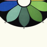 Five pairs of Complementary Colours forming a Chromatic Circle. Each Colour has its Complementary directly opposite 1912 James Ward 8 mockup